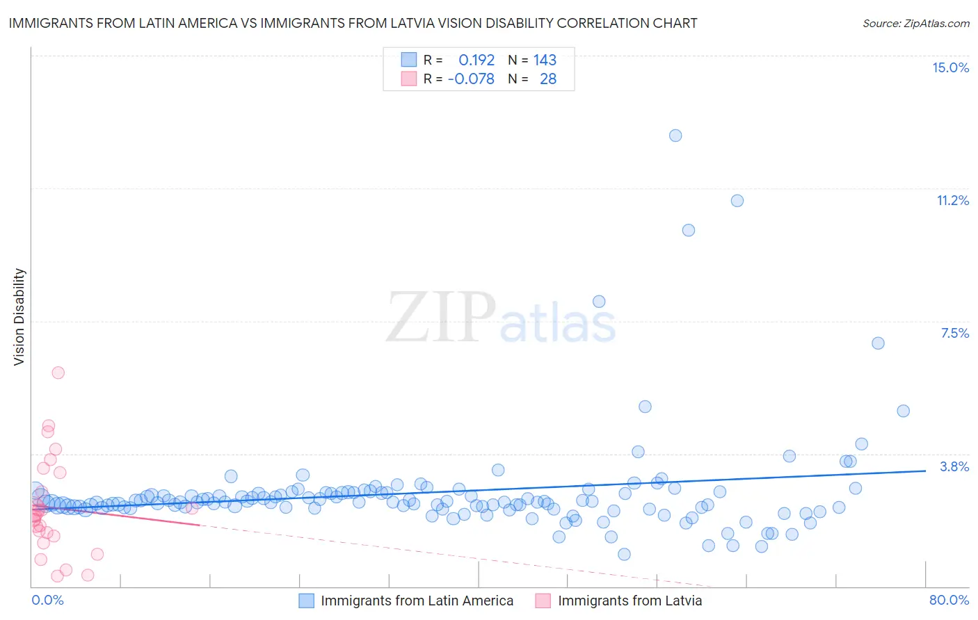 Immigrants from Latin America vs Immigrants from Latvia Vision Disability