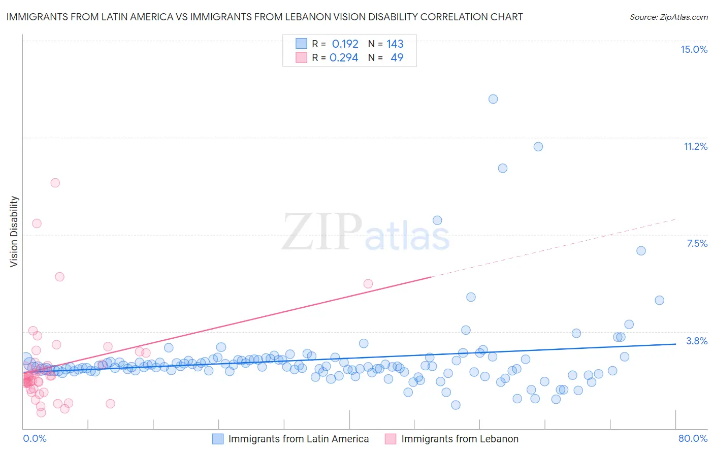 Immigrants from Latin America vs Immigrants from Lebanon Vision Disability
