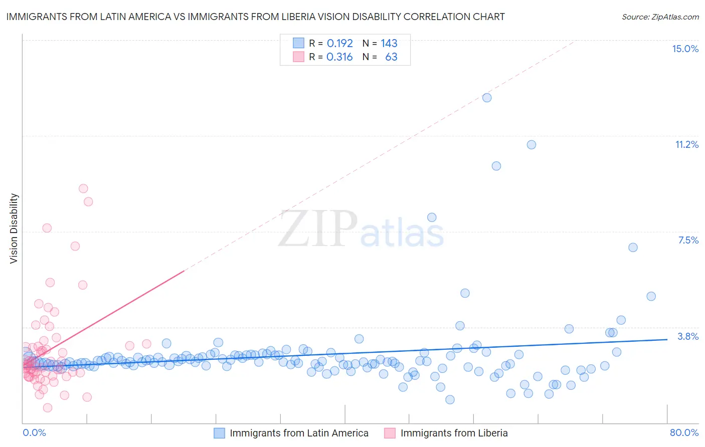 Immigrants from Latin America vs Immigrants from Liberia Vision Disability