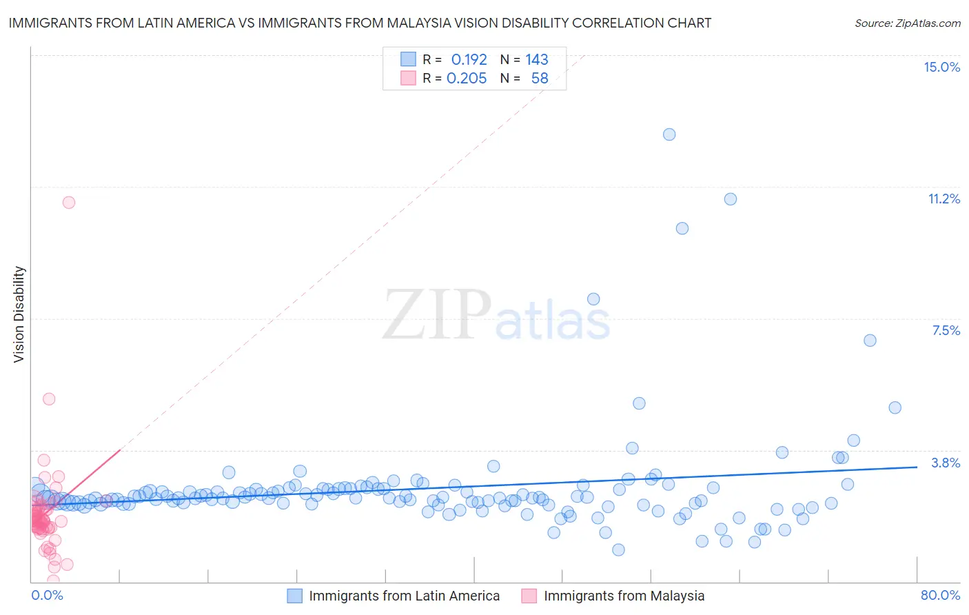 Immigrants from Latin America vs Immigrants from Malaysia Vision Disability