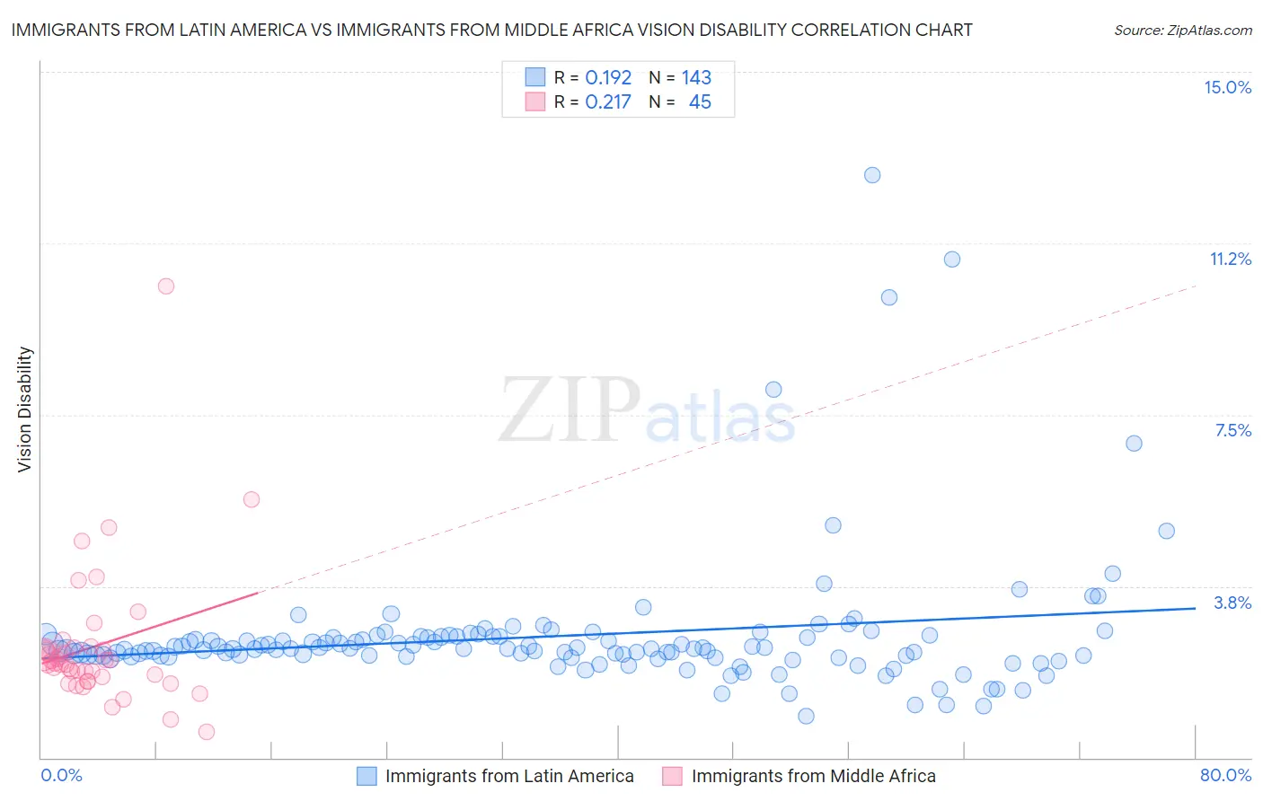 Immigrants from Latin America vs Immigrants from Middle Africa Vision Disability