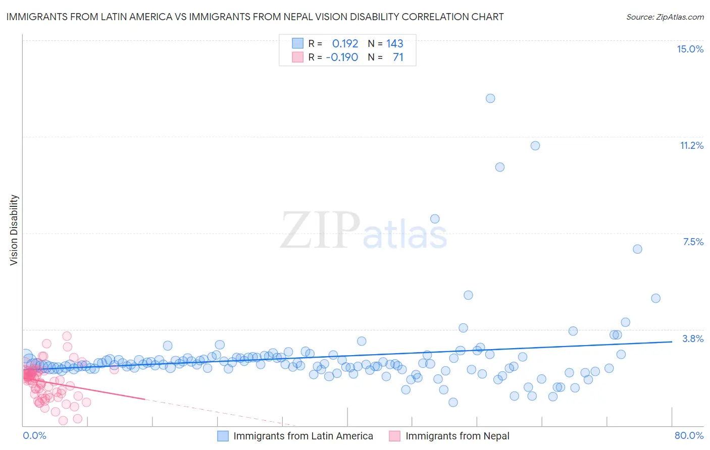 Immigrants from Latin America vs Immigrants from Nepal Vision Disability