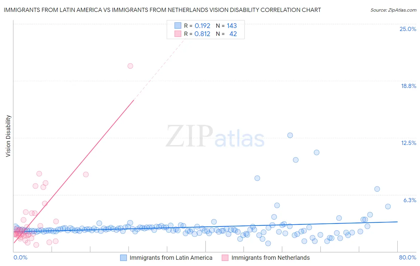 Immigrants from Latin America vs Immigrants from Netherlands Vision Disability
