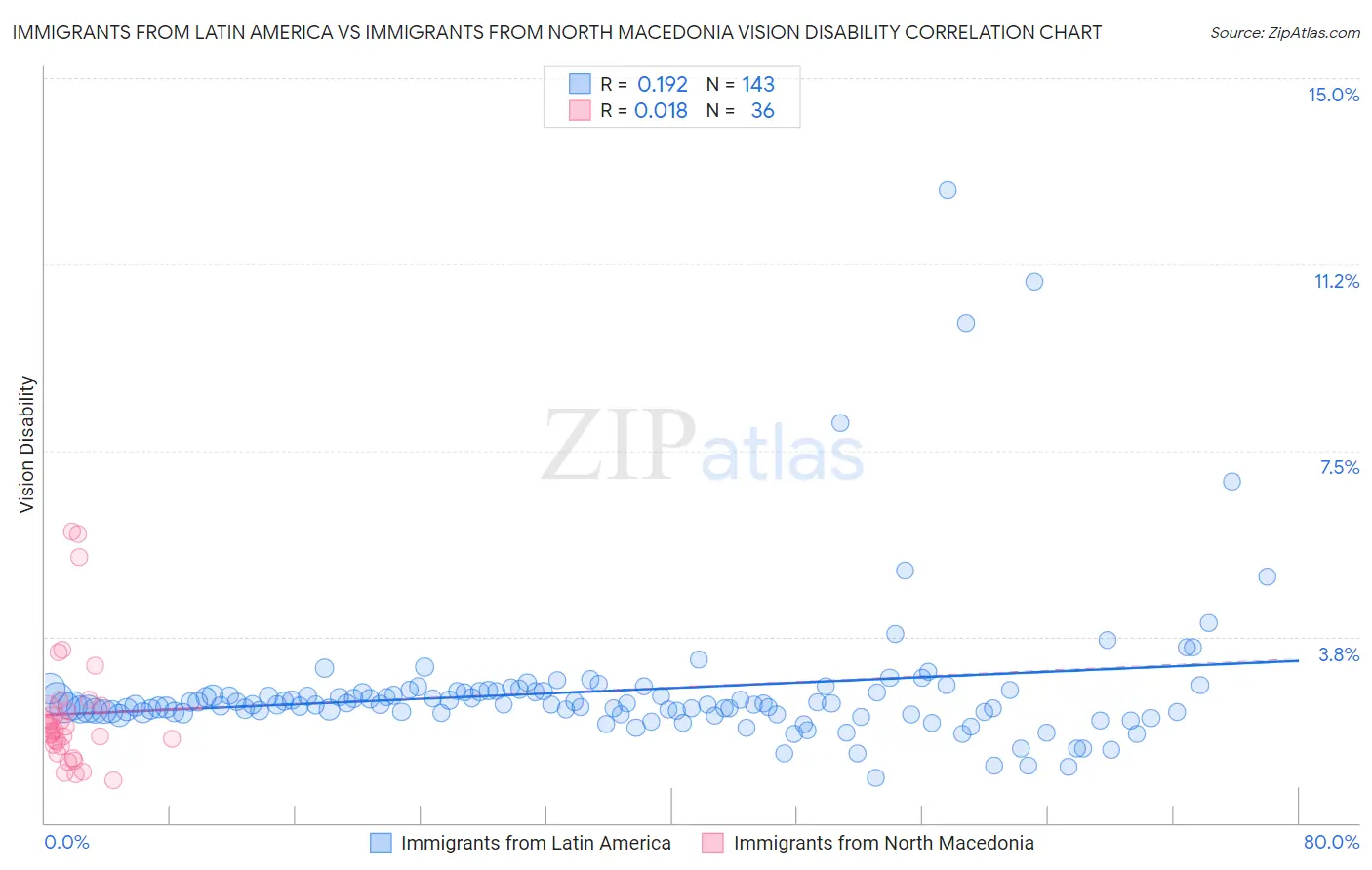 Immigrants from Latin America vs Immigrants from North Macedonia Vision Disability