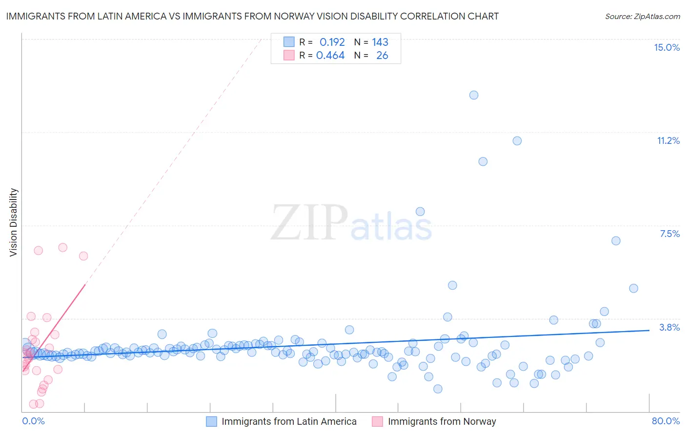Immigrants from Latin America vs Immigrants from Norway Vision Disability