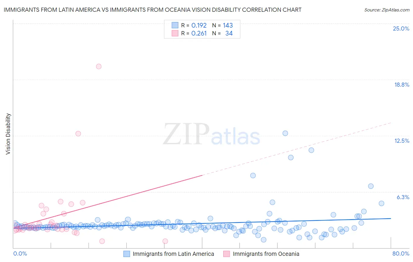 Immigrants from Latin America vs Immigrants from Oceania Vision Disability