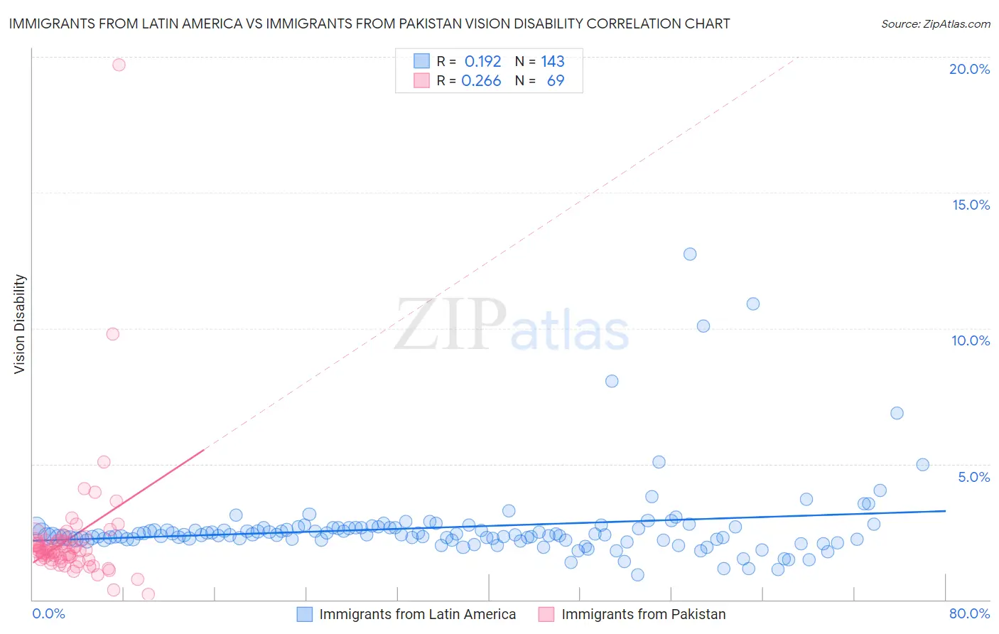 Immigrants from Latin America vs Immigrants from Pakistan Vision Disability