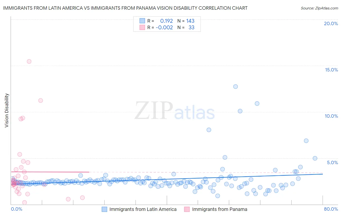 Immigrants from Latin America vs Immigrants from Panama Vision Disability