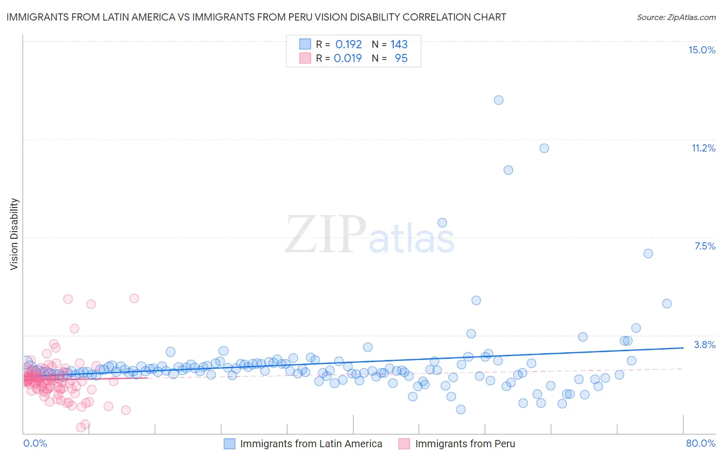 Immigrants from Latin America vs Immigrants from Peru Vision Disability