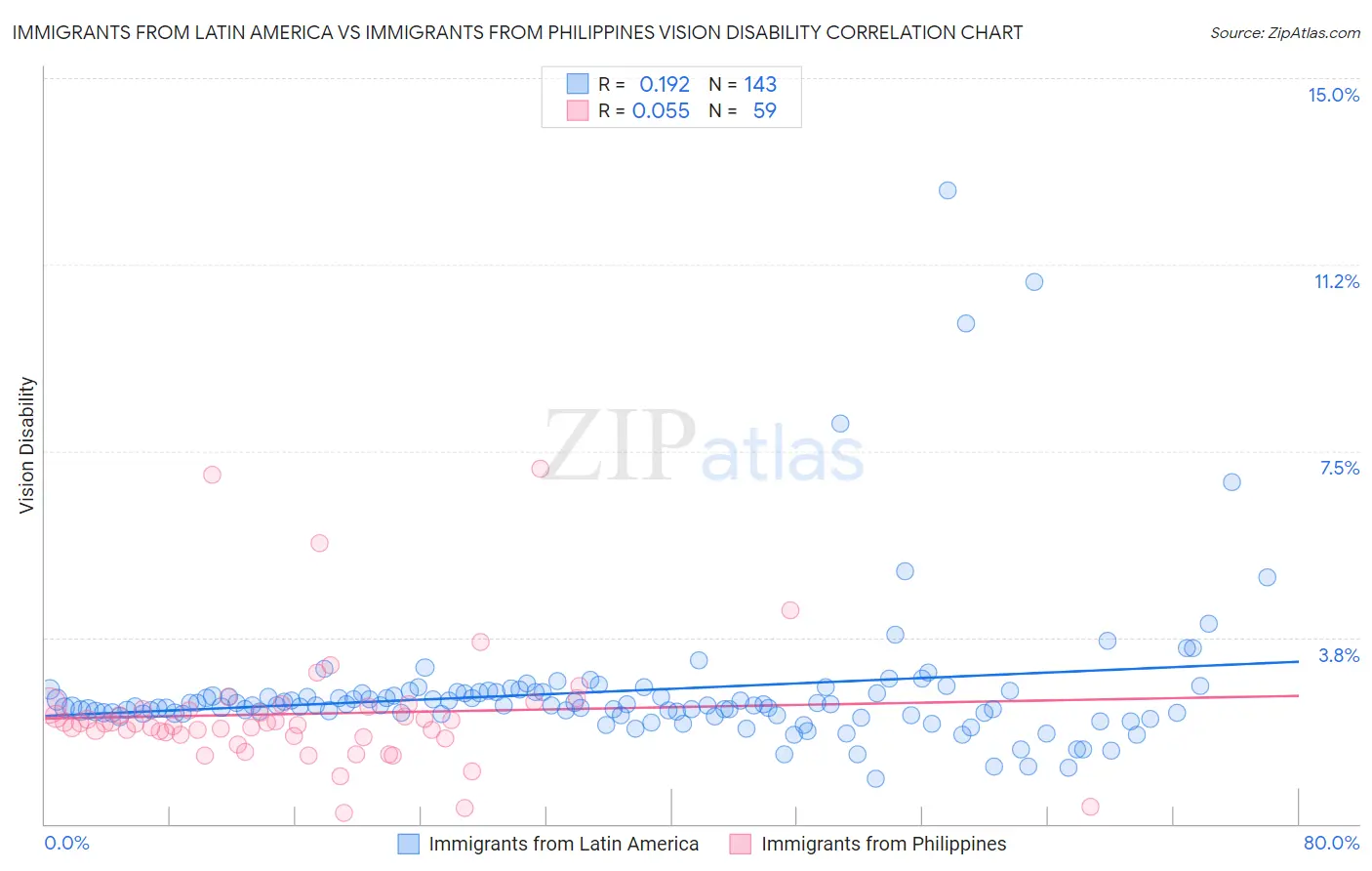 Immigrants from Latin America vs Immigrants from Philippines Vision Disability