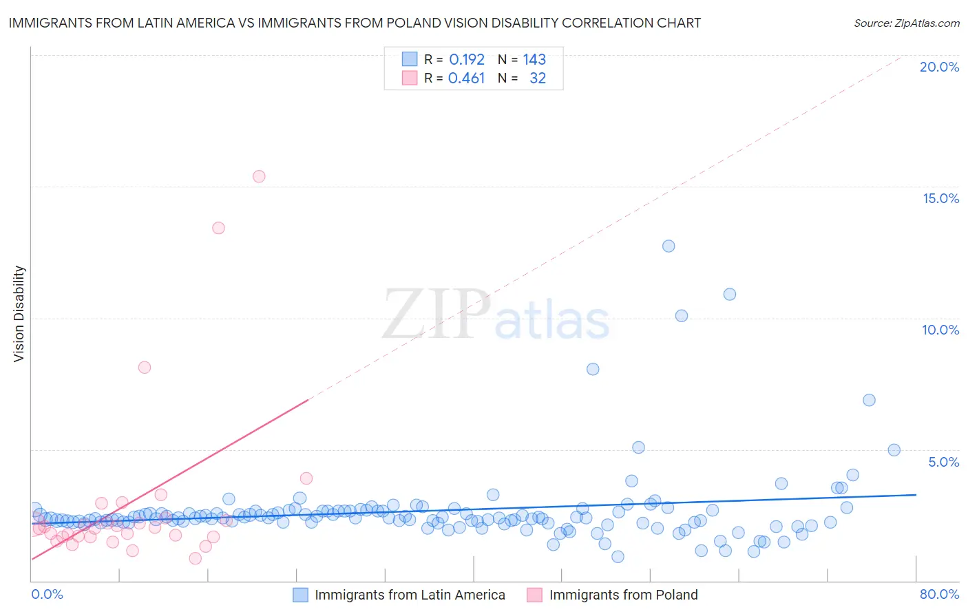 Immigrants from Latin America vs Immigrants from Poland Vision Disability