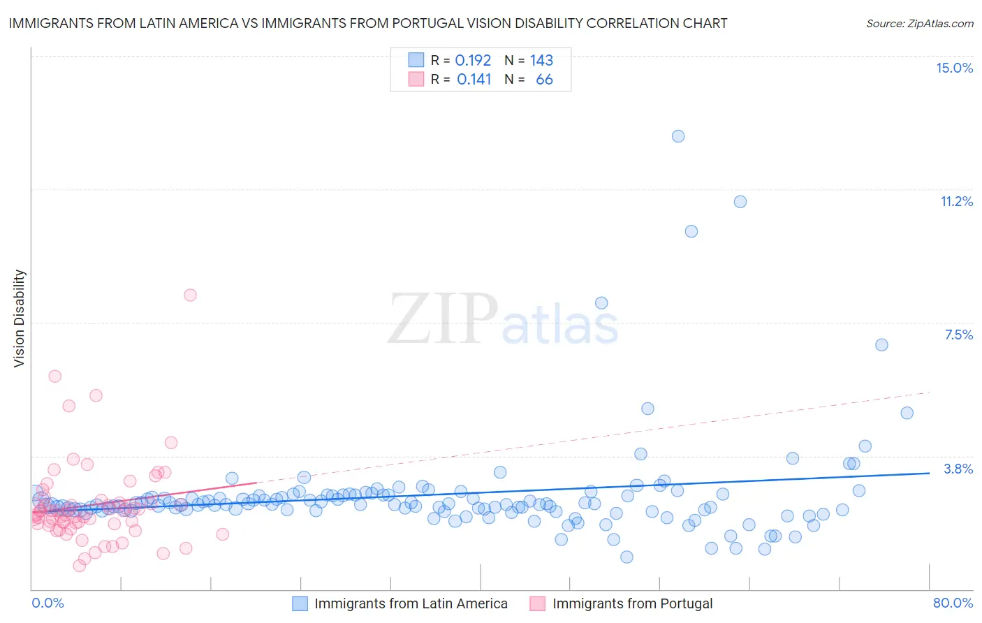 Immigrants from Latin America vs Immigrants from Portugal Vision Disability