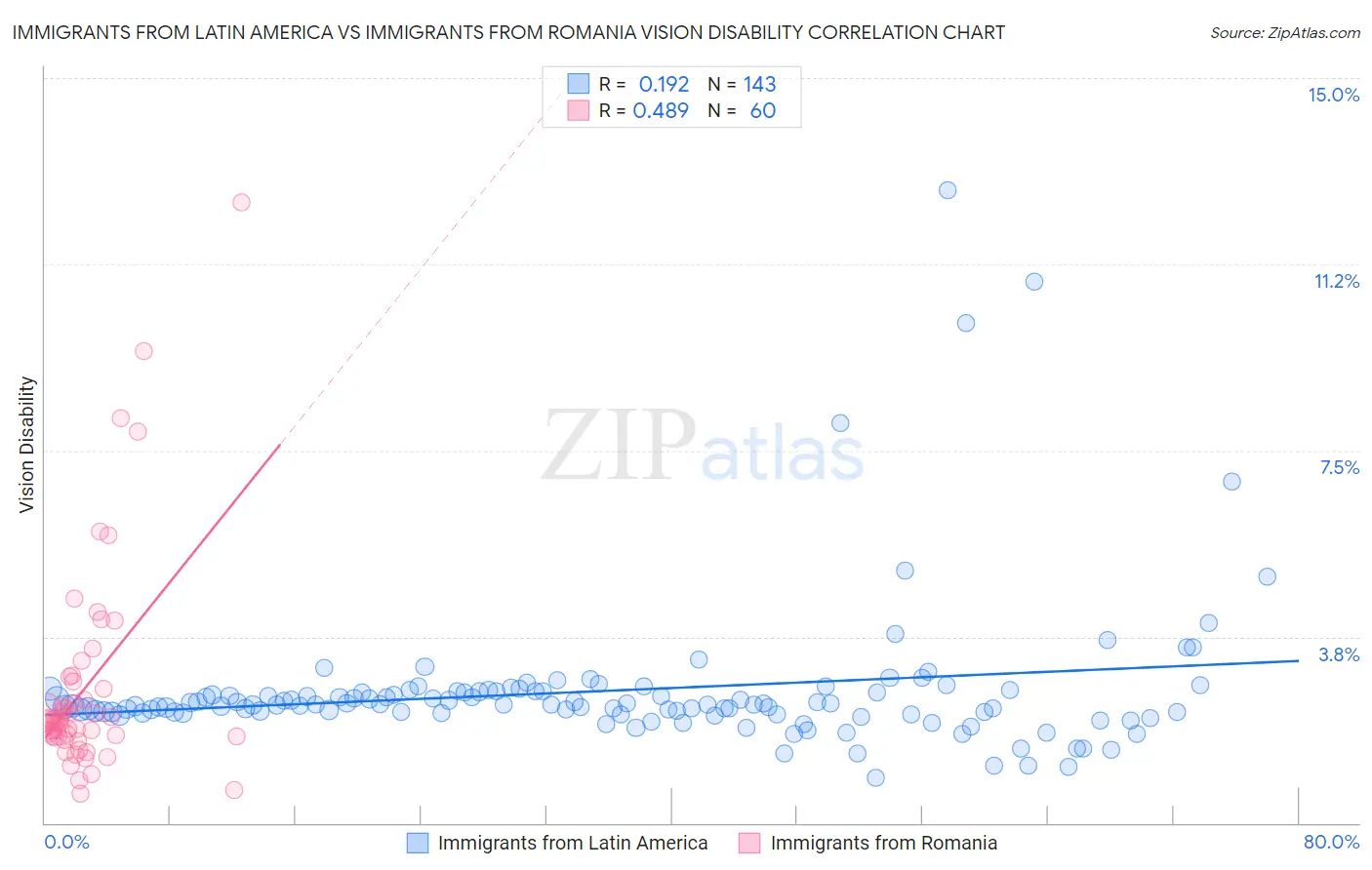 Immigrants from Latin America vs Immigrants from Romania Vision Disability