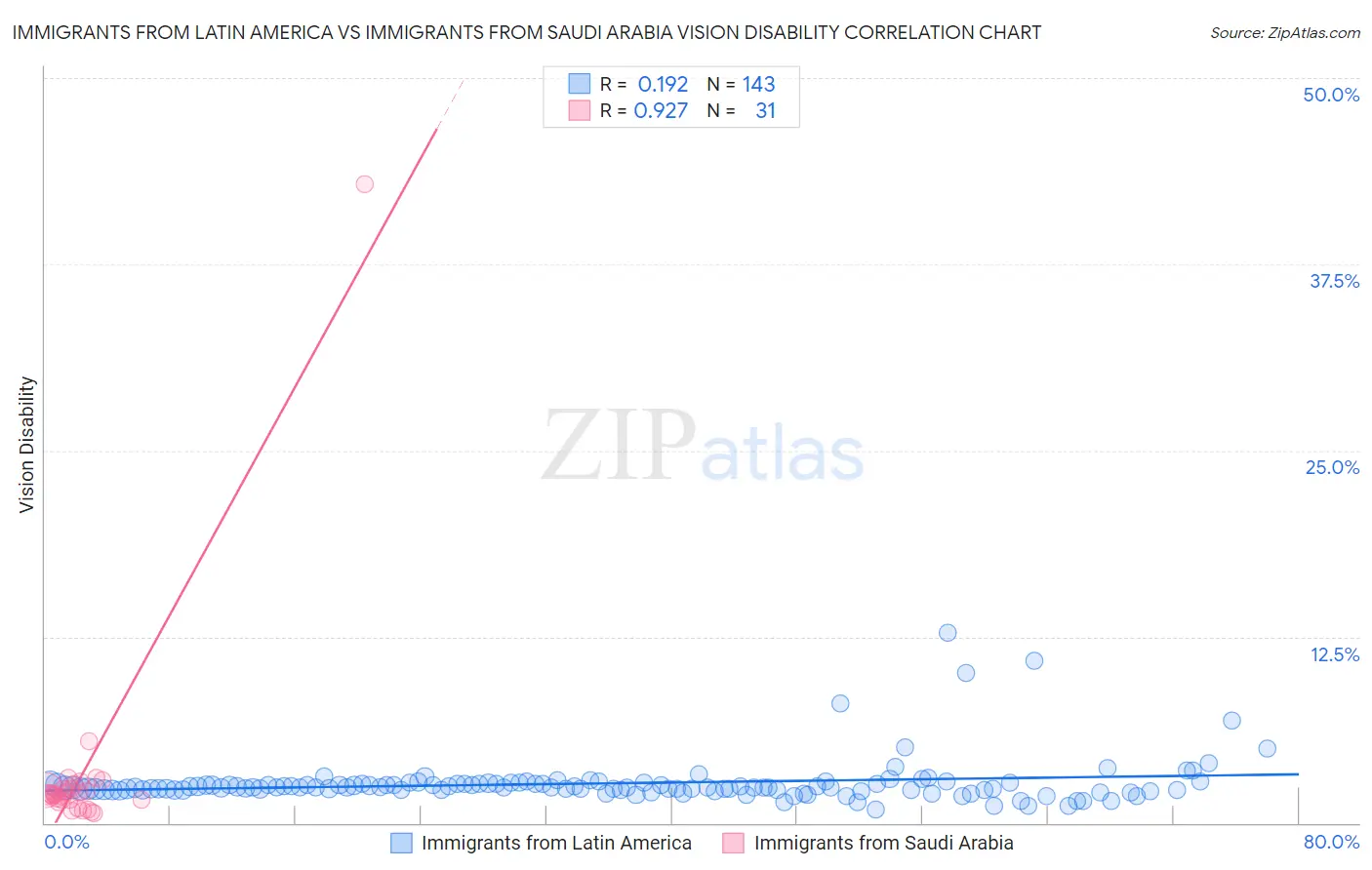 Immigrants from Latin America vs Immigrants from Saudi Arabia Vision Disability