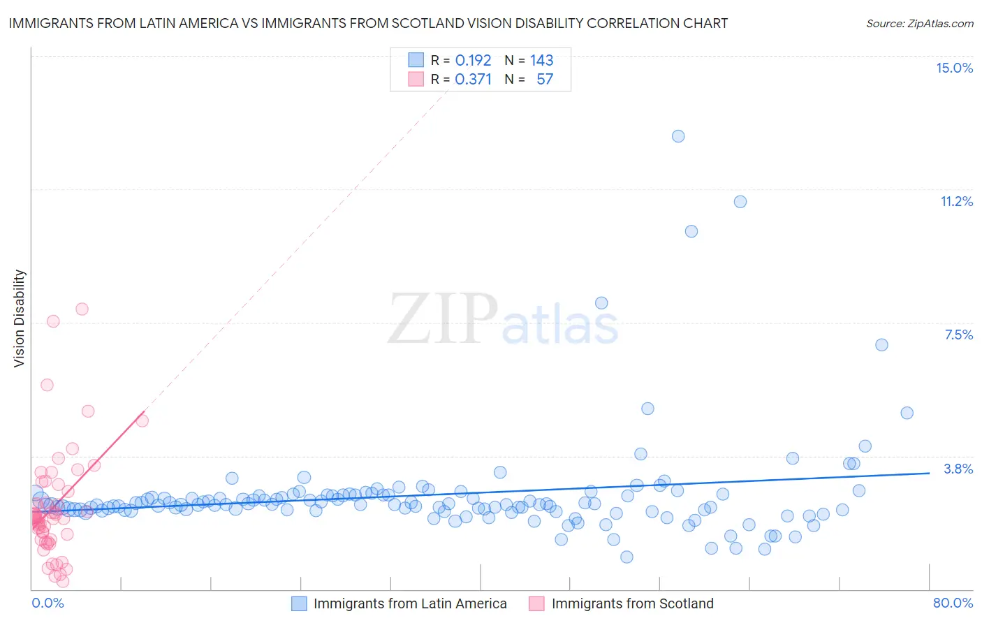 Immigrants from Latin America vs Immigrants from Scotland Vision Disability