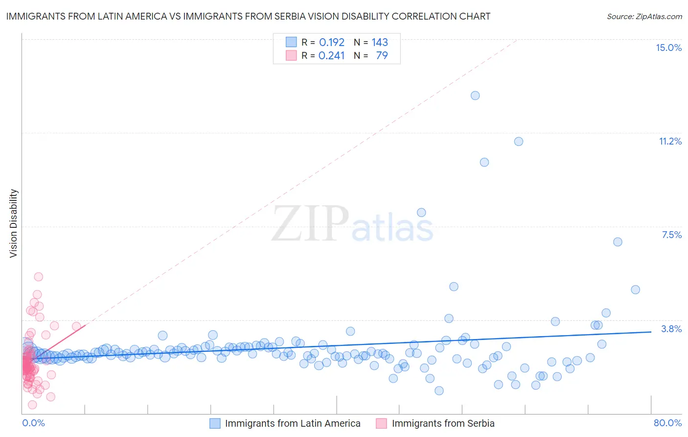 Immigrants from Latin America vs Immigrants from Serbia Vision Disability