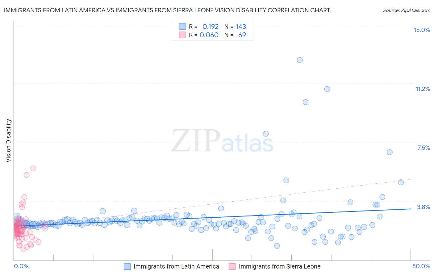 Immigrants from Latin America vs Immigrants from Sierra Leone Vision Disability
