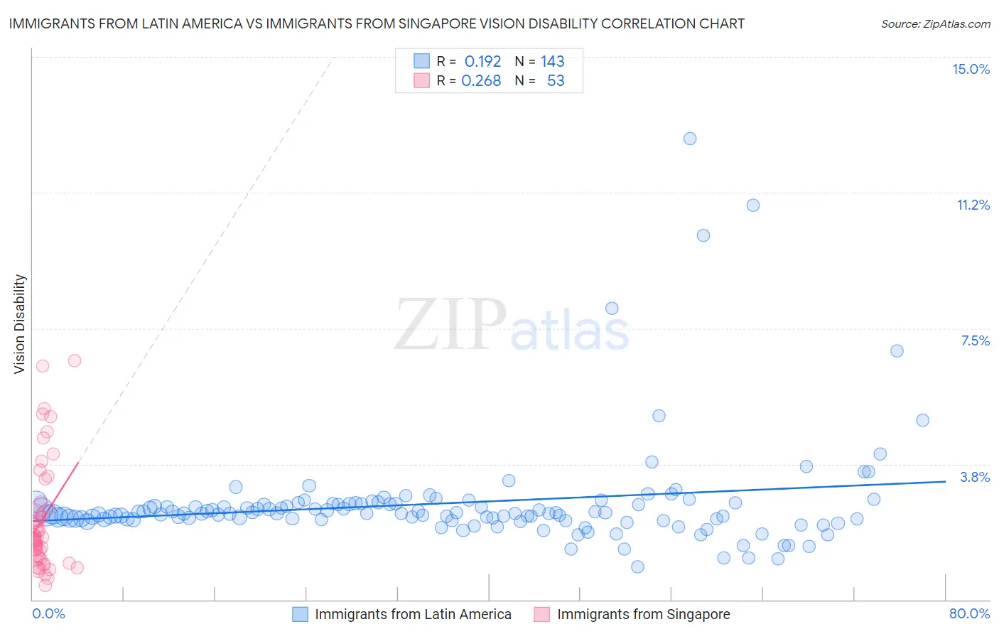 Immigrants from Latin America vs Immigrants from Singapore Vision Disability