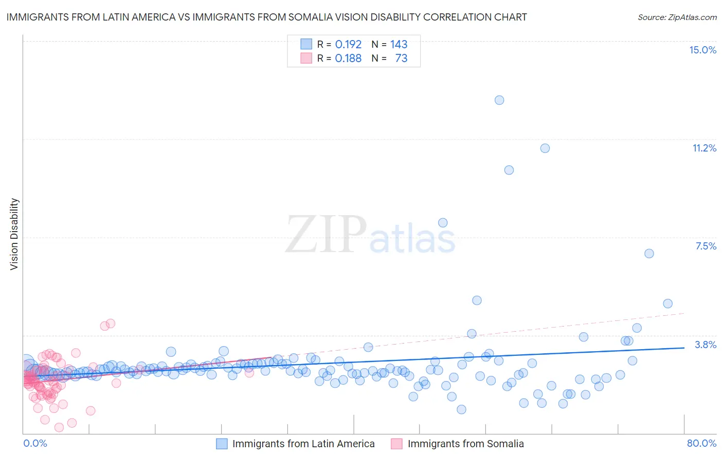 Immigrants from Latin America vs Immigrants from Somalia Vision Disability