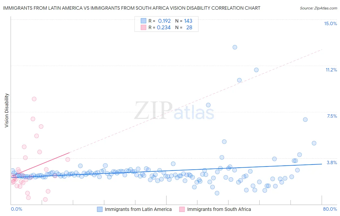 Immigrants from Latin America vs Immigrants from South Africa Vision Disability