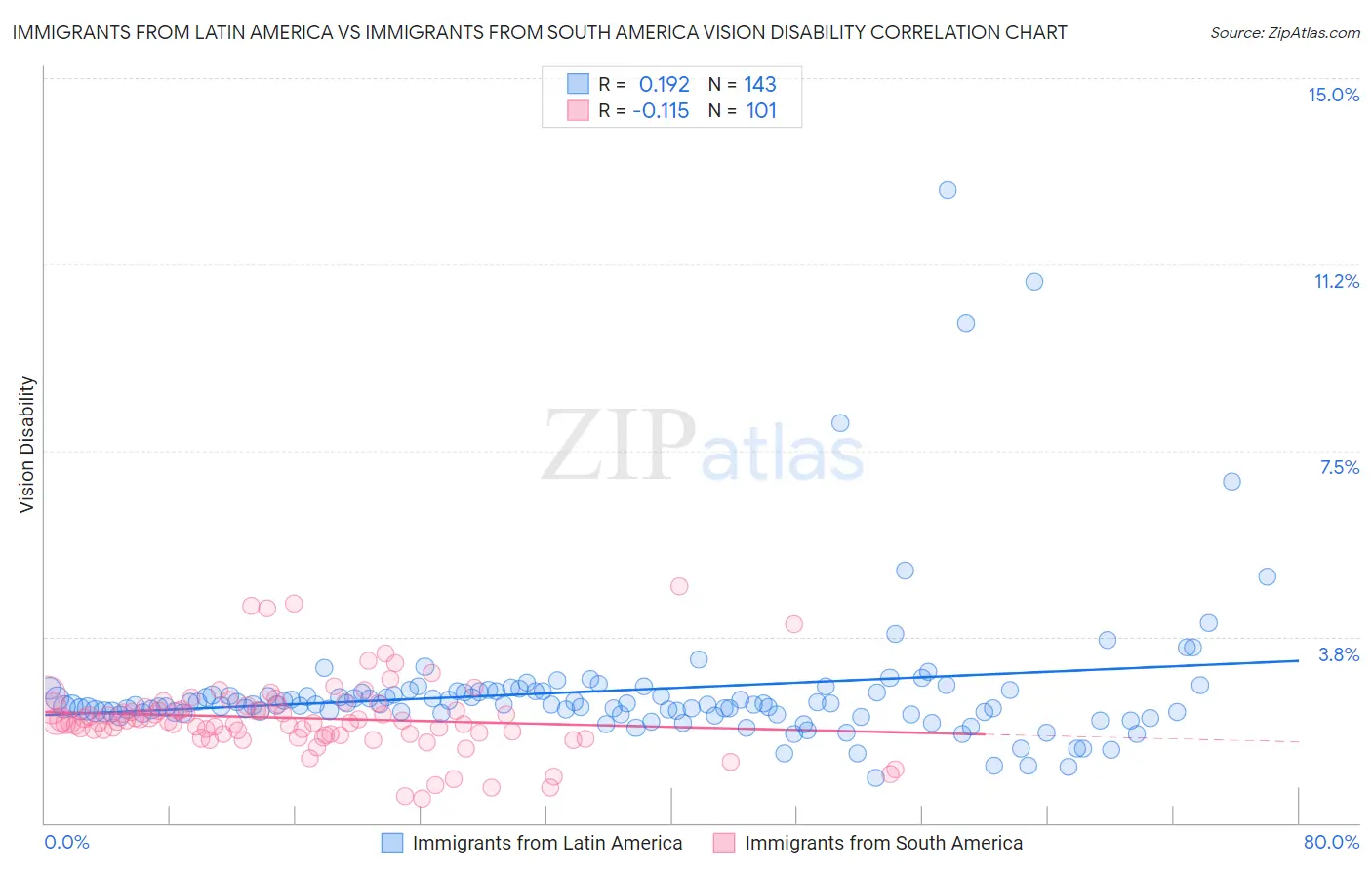 Immigrants from Latin America vs Immigrants from South America Vision Disability