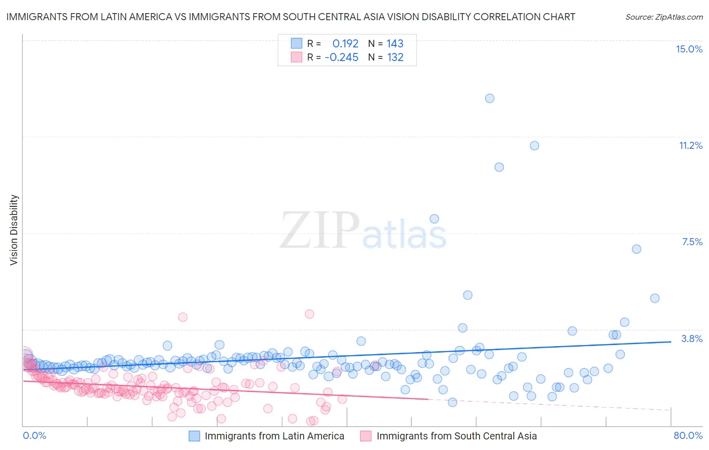 Immigrants from Latin America vs Immigrants from South Central Asia Vision Disability