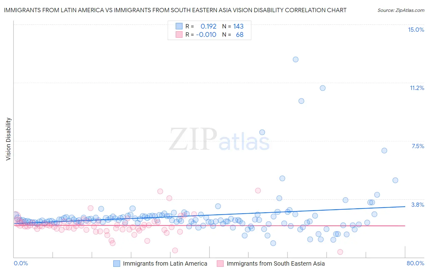 Immigrants from Latin America vs Immigrants from South Eastern Asia Vision Disability