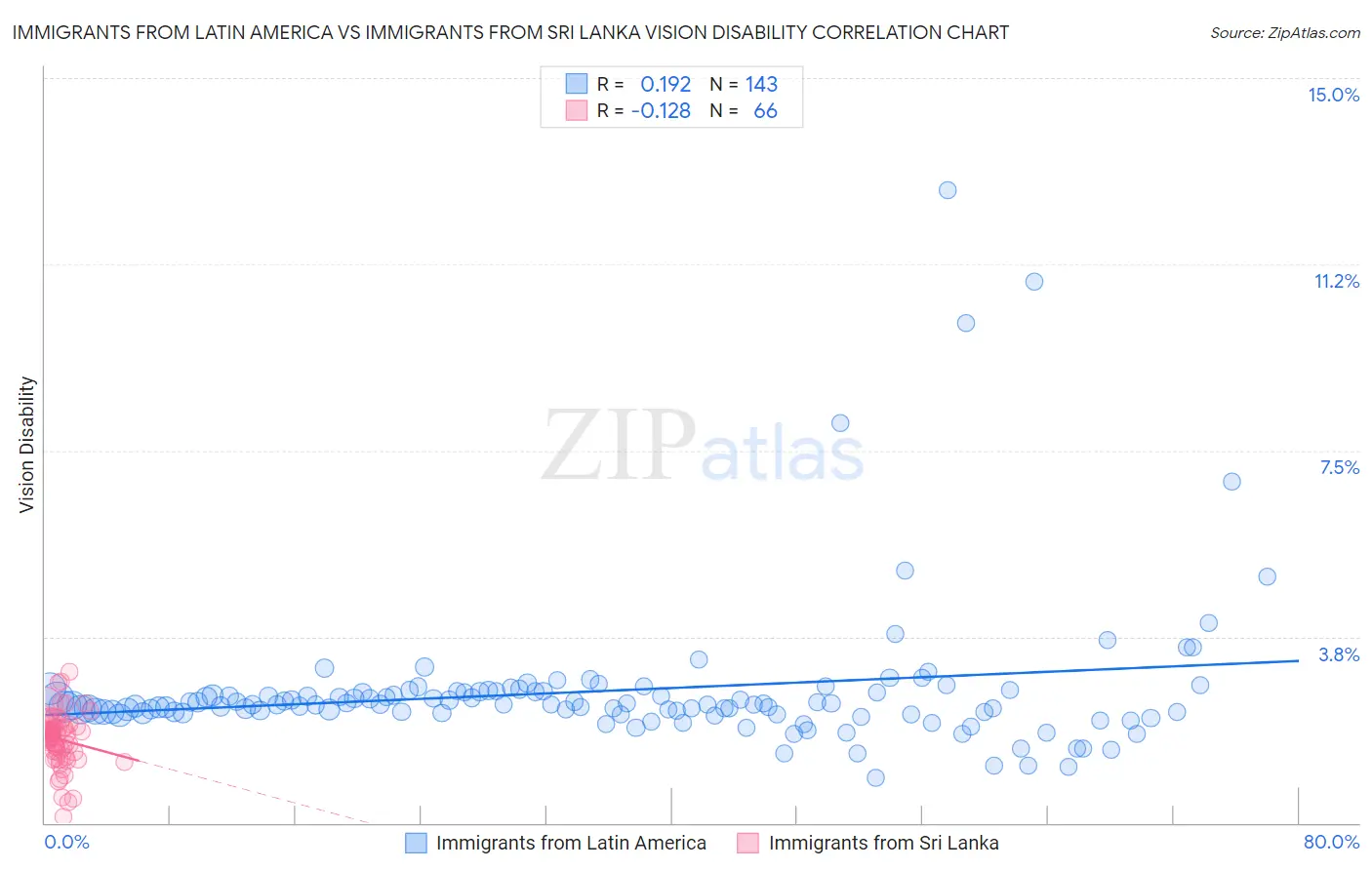 Immigrants from Latin America vs Immigrants from Sri Lanka Vision Disability