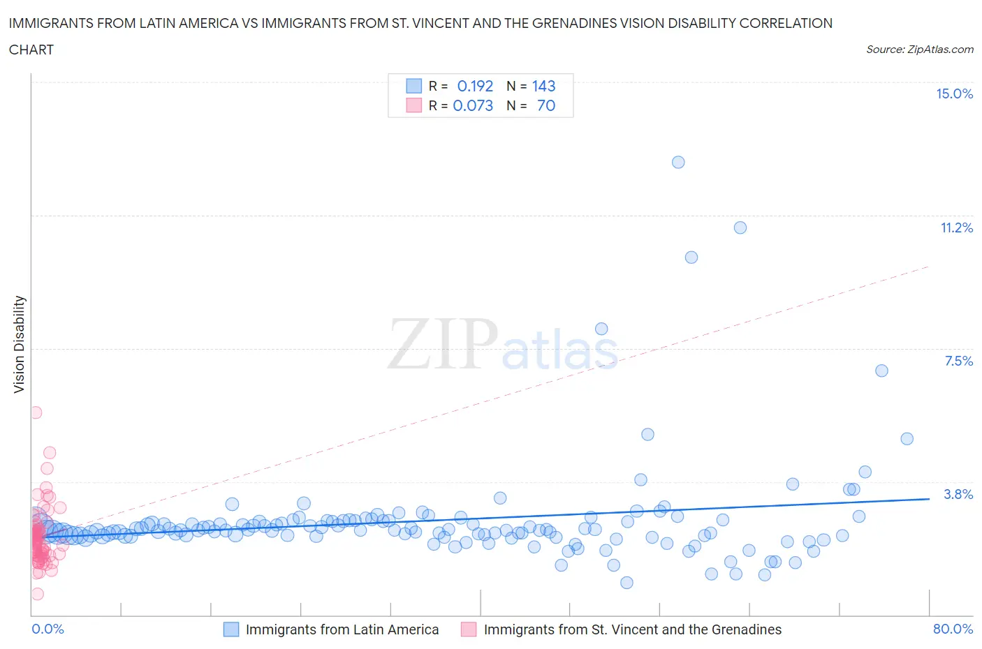 Immigrants from Latin America vs Immigrants from St. Vincent and the Grenadines Vision Disability