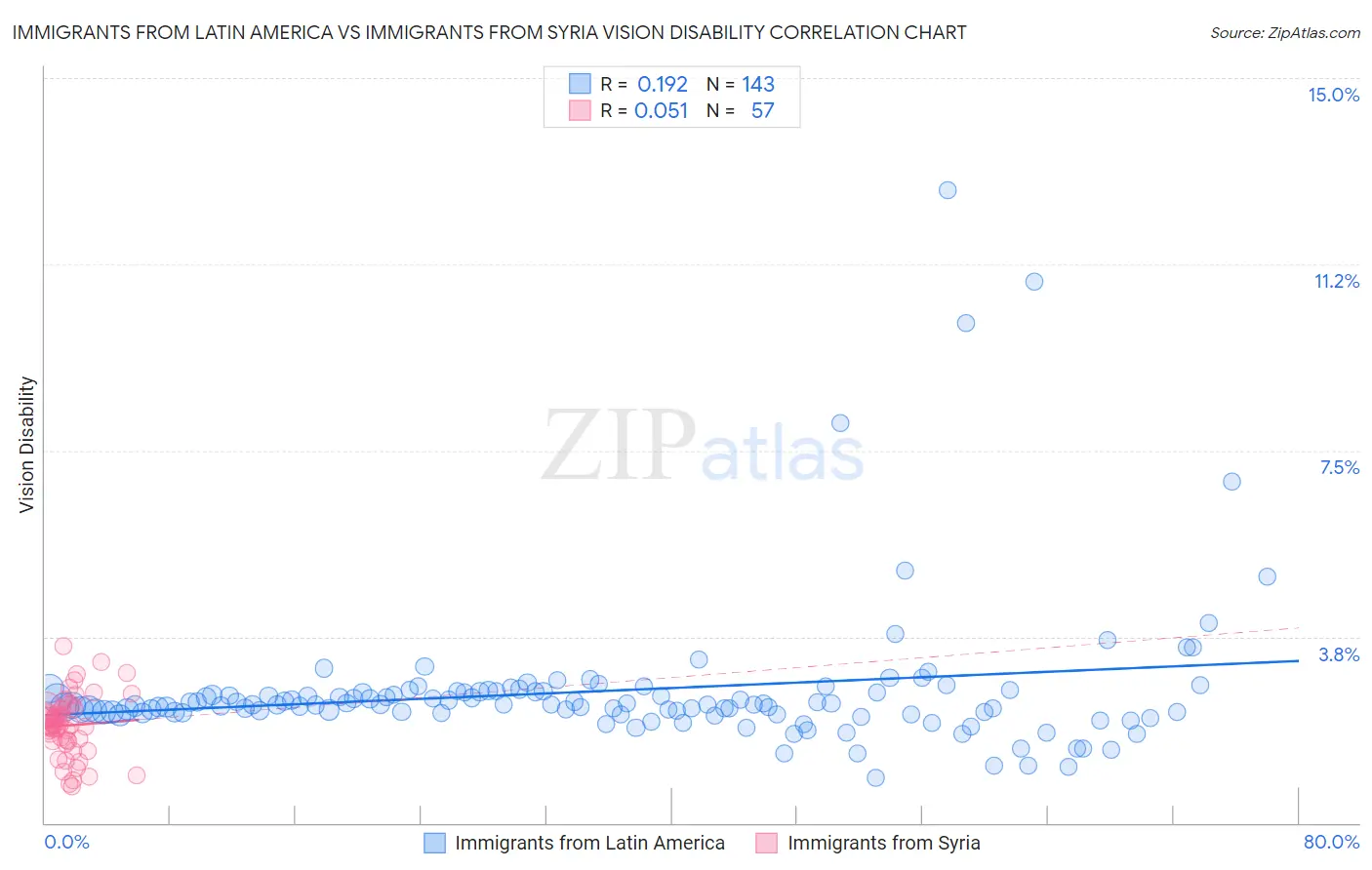 Immigrants from Latin America vs Immigrants from Syria Vision Disability