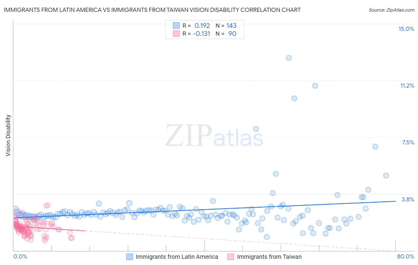 Immigrants from Latin America vs Immigrants from Taiwan Vision Disability