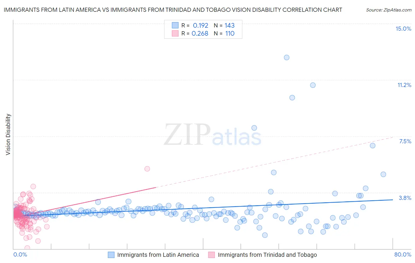 Immigrants from Latin America vs Immigrants from Trinidad and Tobago Vision Disability