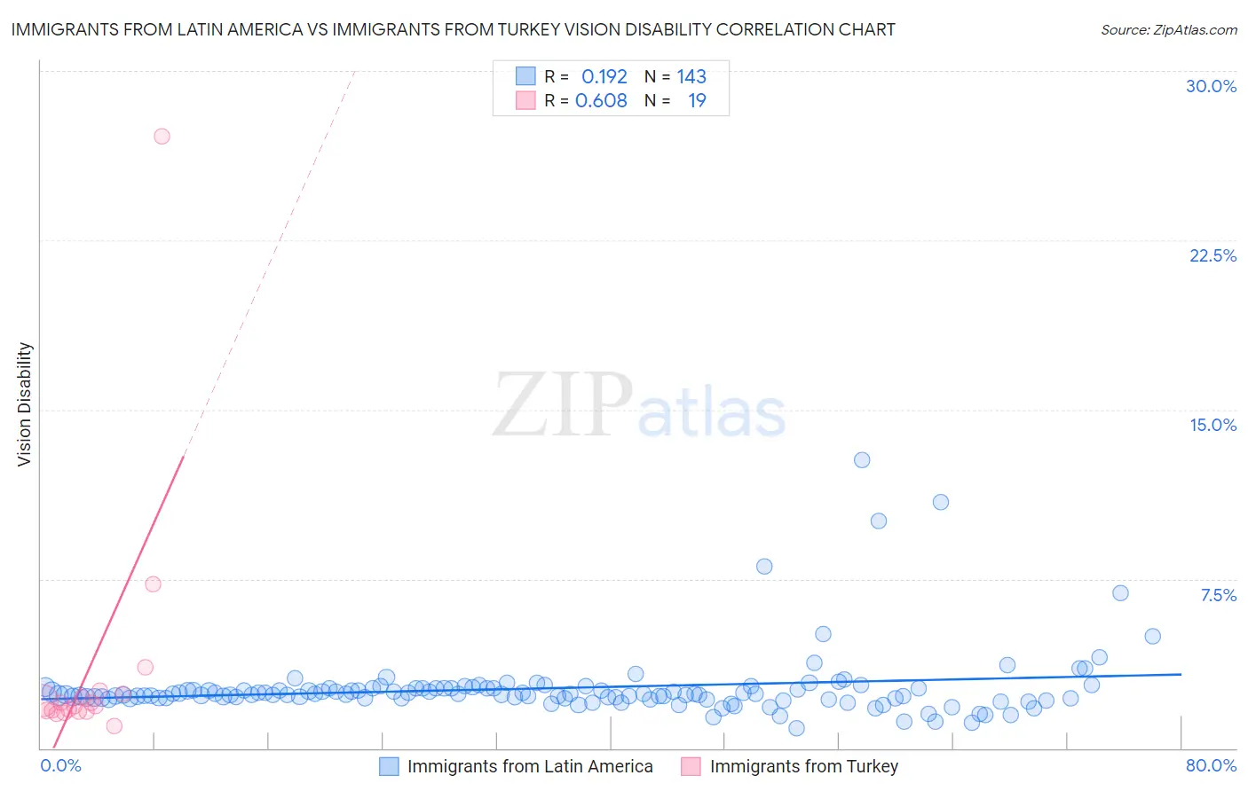 Immigrants from Latin America vs Immigrants from Turkey Vision Disability