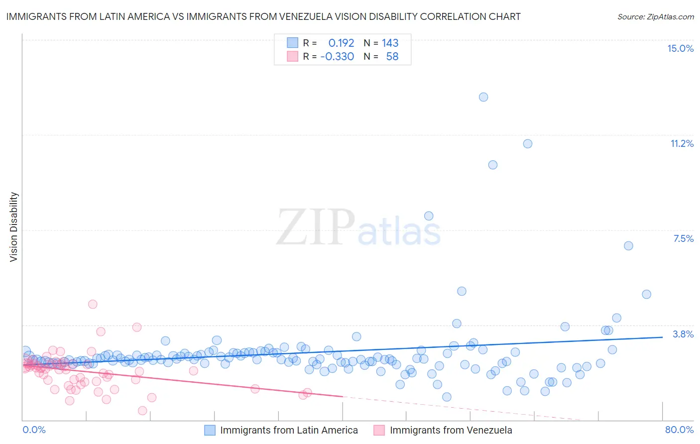 Immigrants from Latin America vs Immigrants from Venezuela Vision Disability