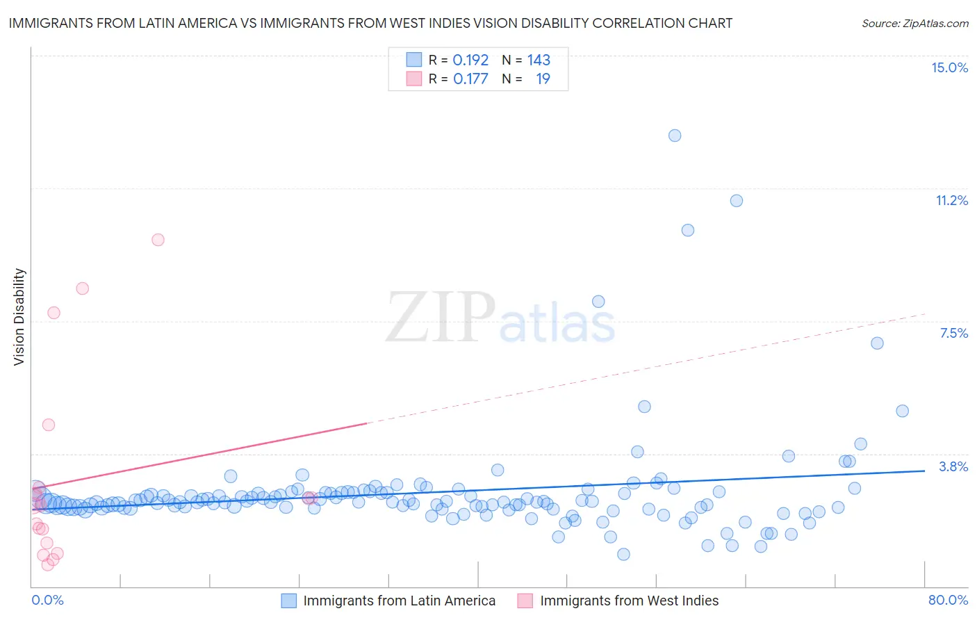 Immigrants from Latin America vs Immigrants from West Indies Vision Disability