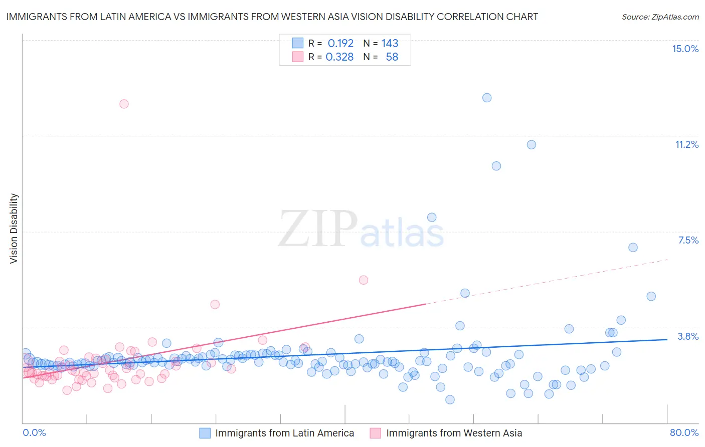 Immigrants from Latin America vs Immigrants from Western Asia Vision Disability