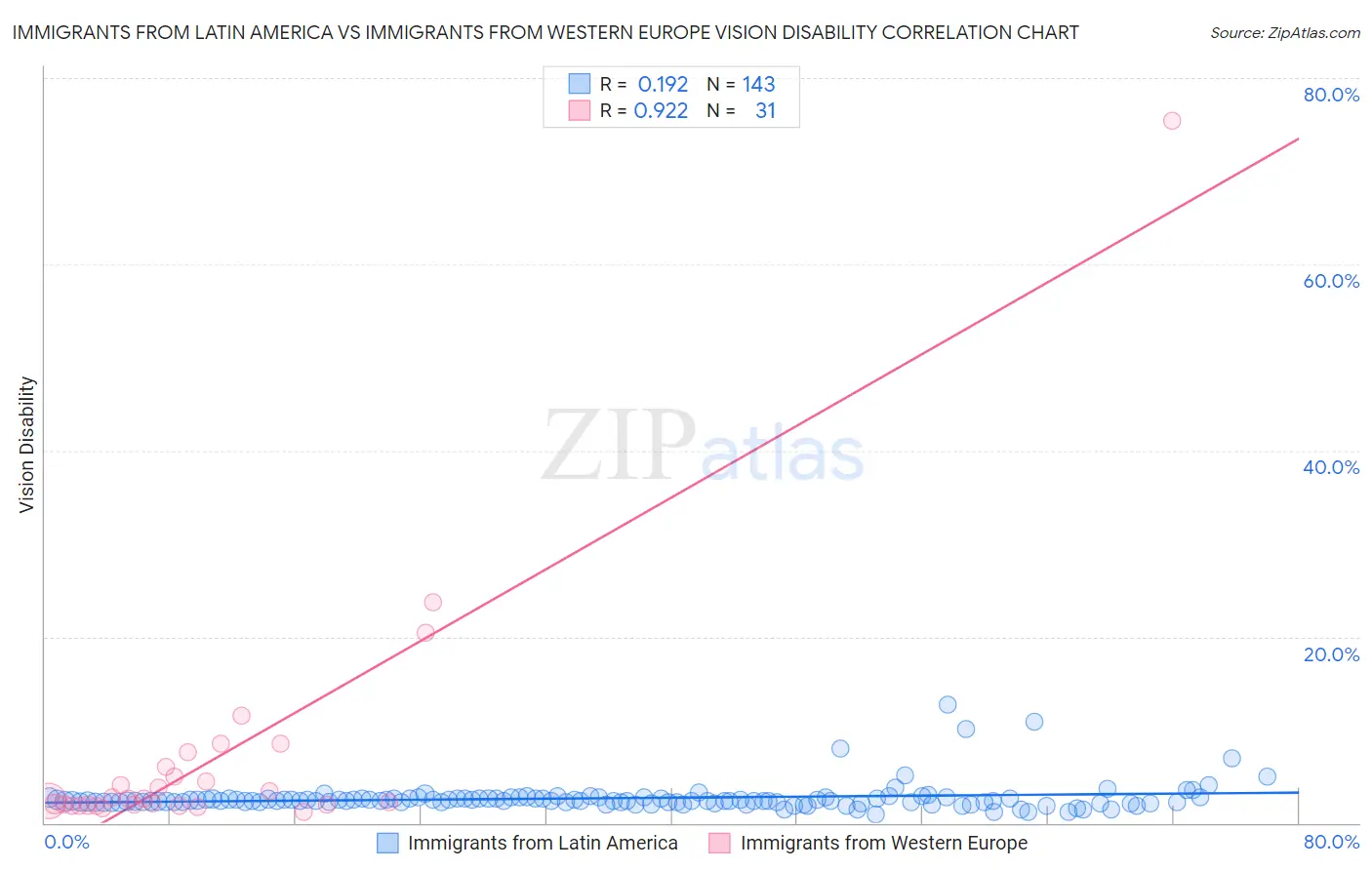 Immigrants from Latin America vs Immigrants from Western Europe Vision Disability