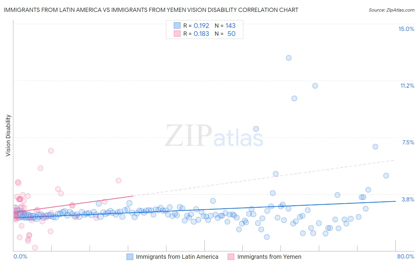 Immigrants from Latin America vs Immigrants from Yemen Vision Disability