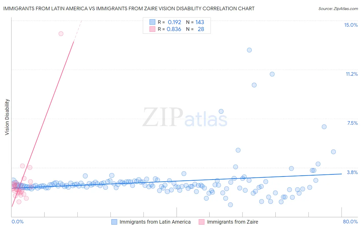 Immigrants from Latin America vs Immigrants from Zaire Vision Disability
