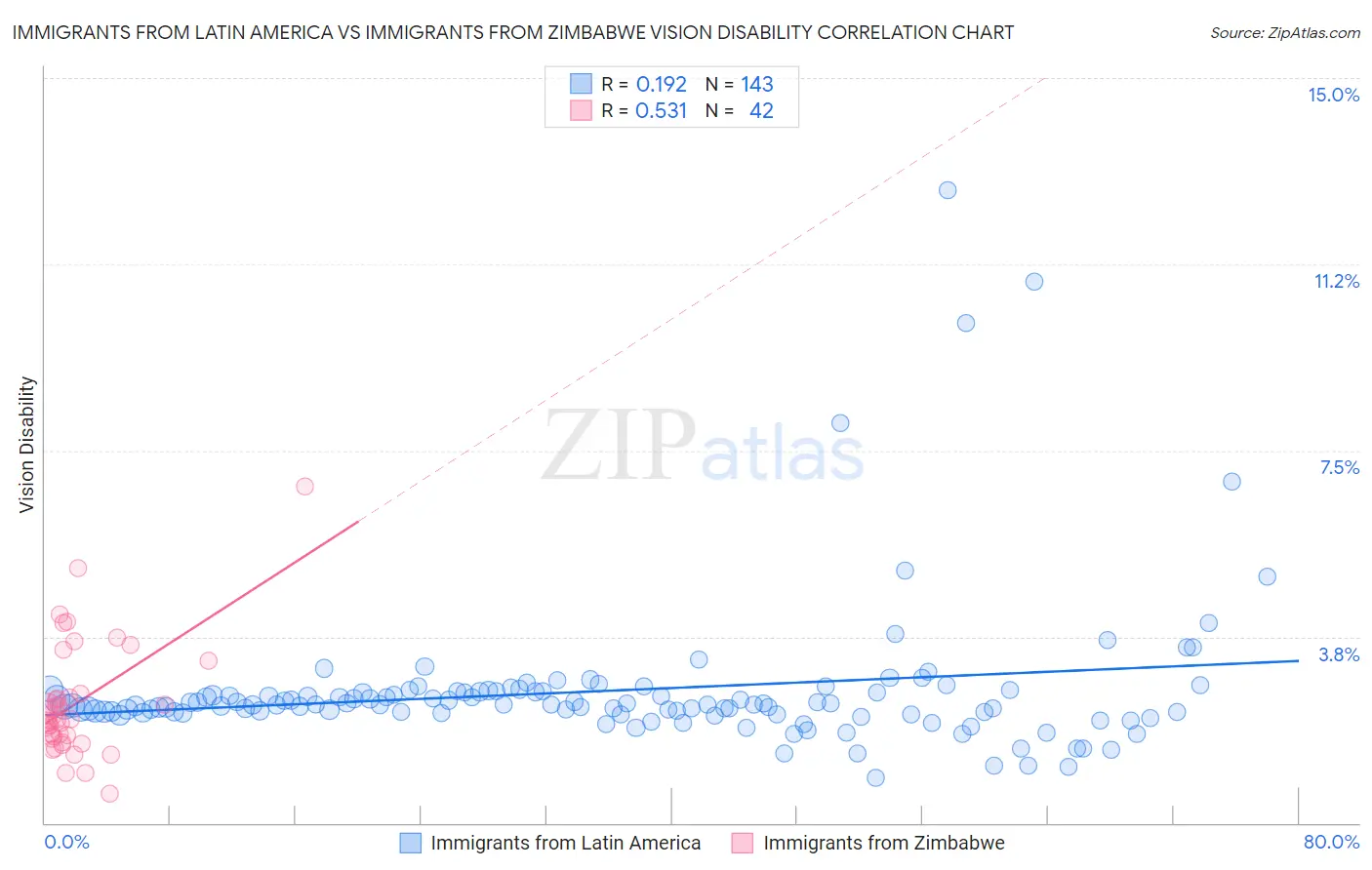 Immigrants from Latin America vs Immigrants from Zimbabwe Vision Disability