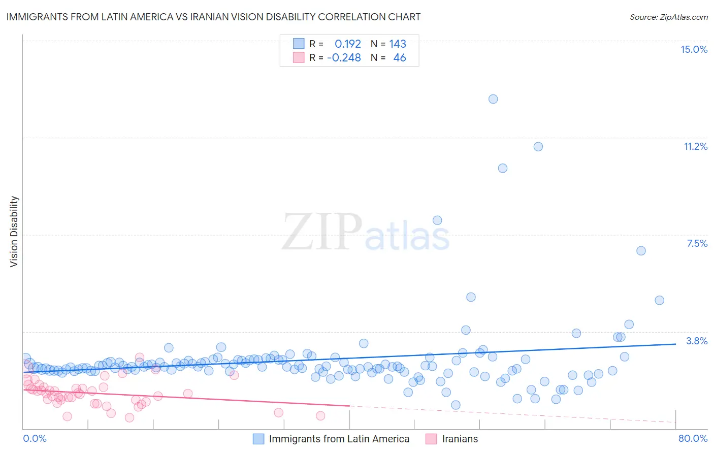 Immigrants from Latin America vs Iranian Vision Disability