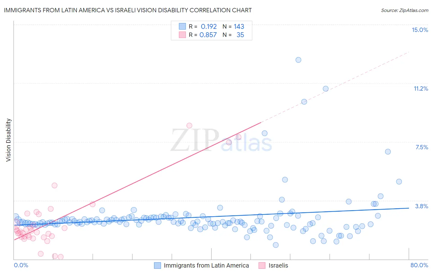 Immigrants from Latin America vs Israeli Vision Disability