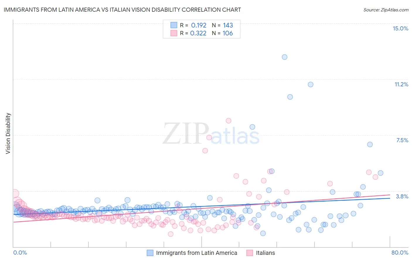 Immigrants from Latin America vs Italian Vision Disability