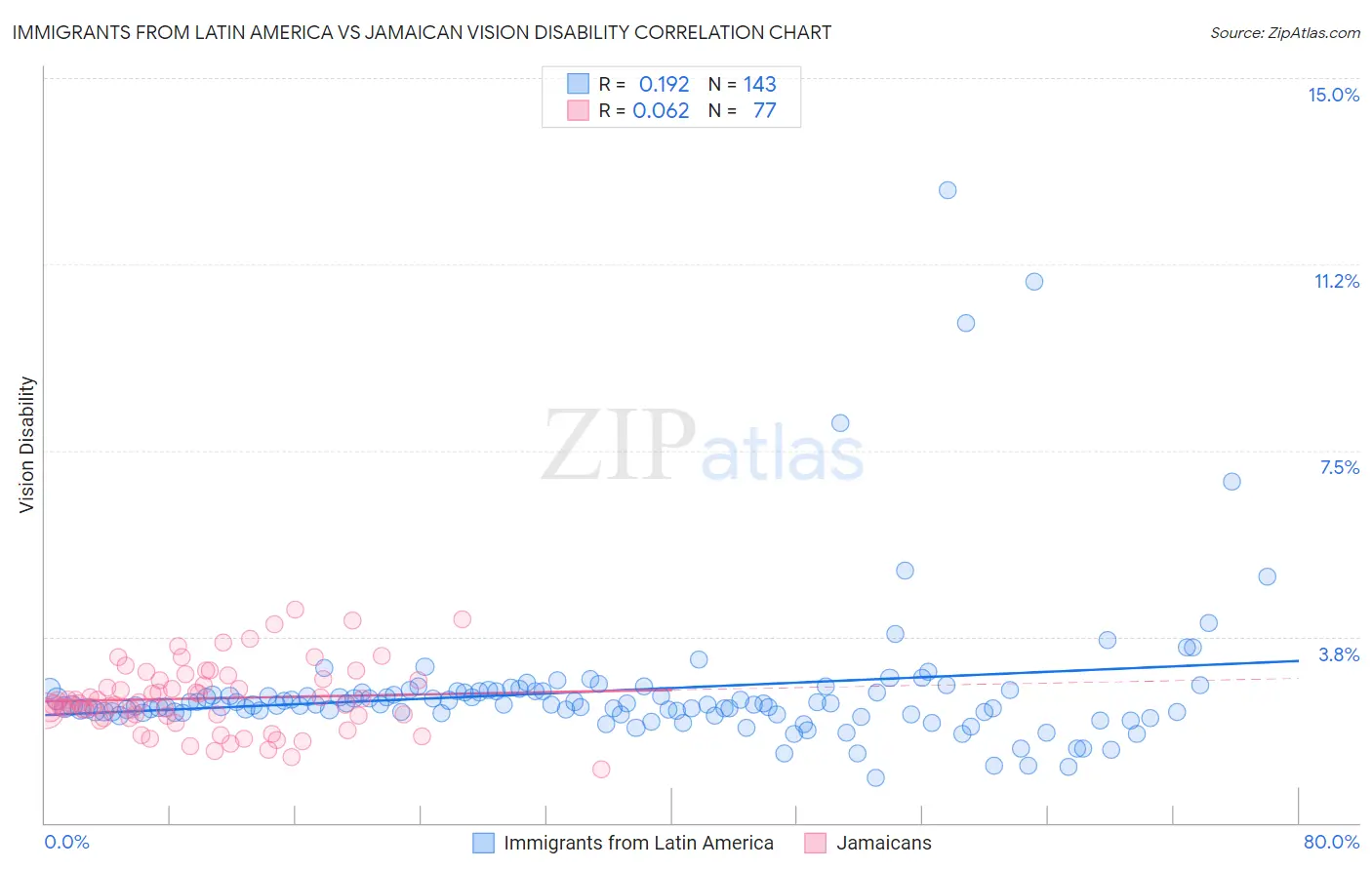 Immigrants from Latin America vs Jamaican Vision Disability