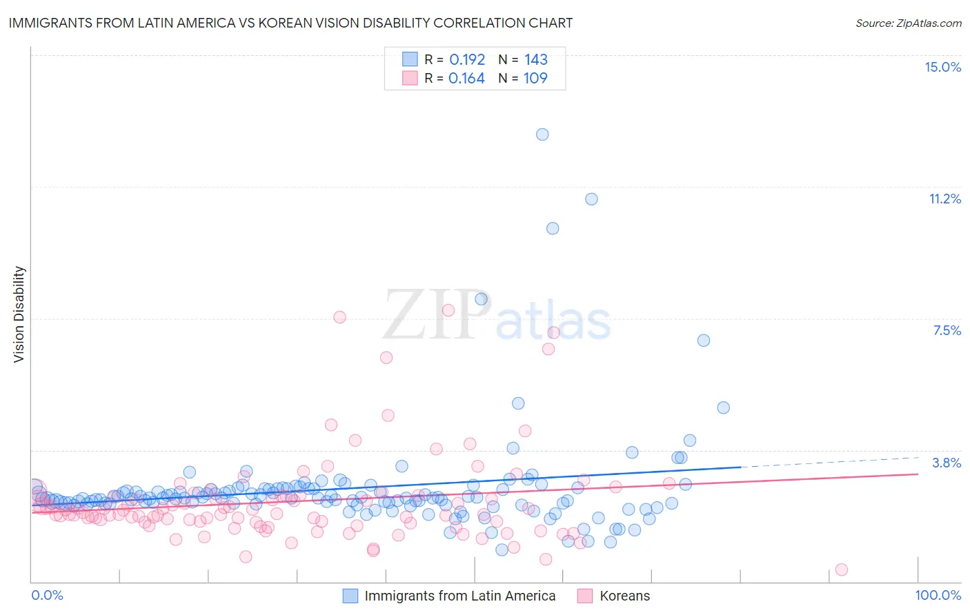 Immigrants from Latin America vs Korean Vision Disability