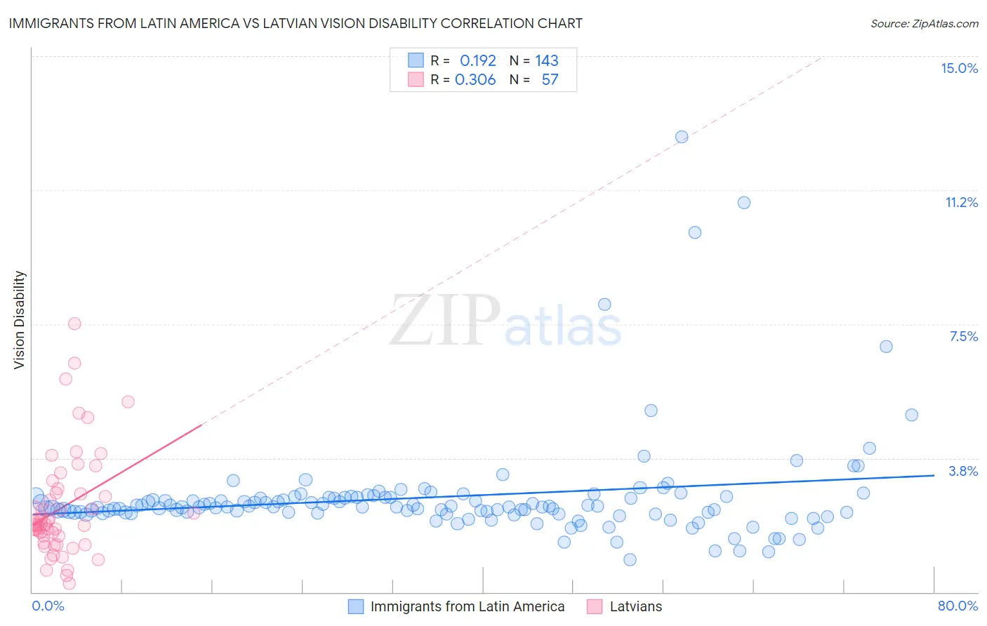 Immigrants from Latin America vs Latvian Vision Disability