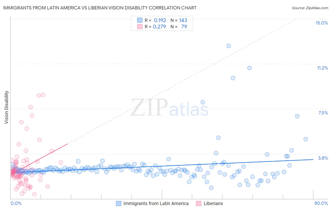 Immigrants from Latin America vs Liberian Vision Disability