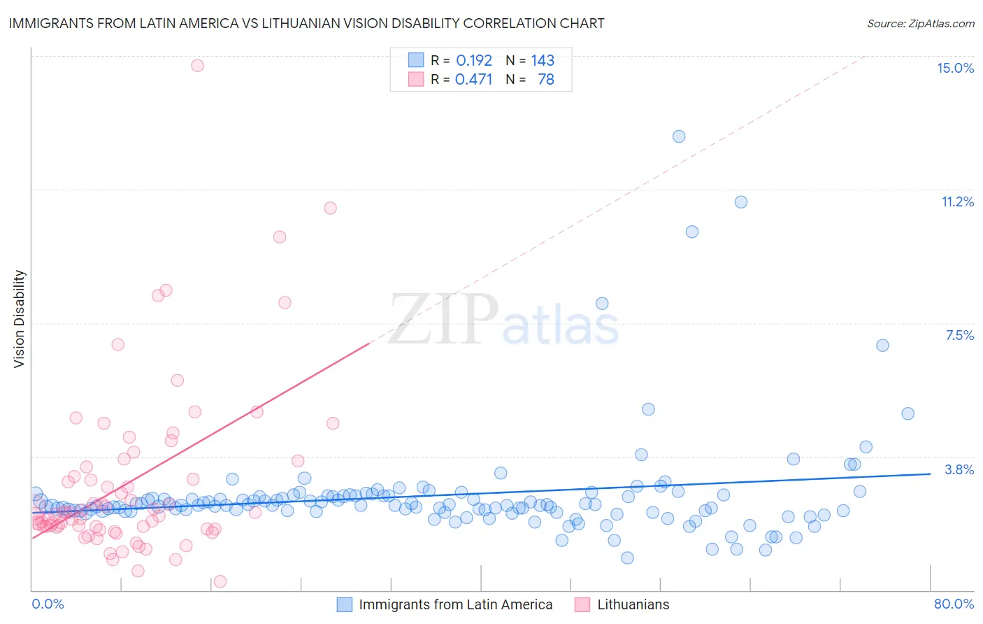 Immigrants from Latin America vs Lithuanian Vision Disability