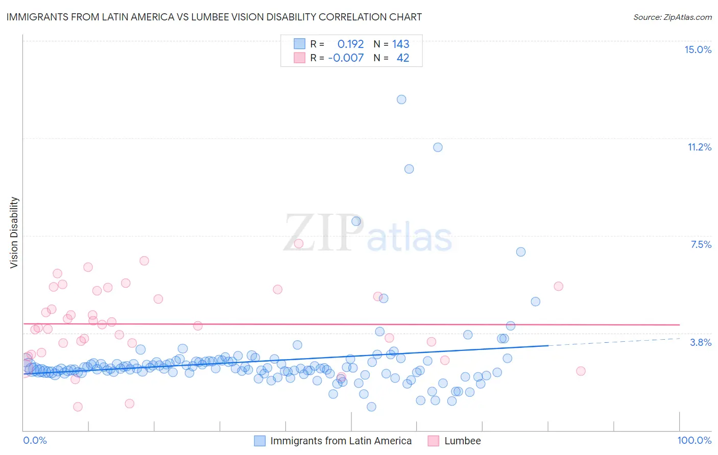 Immigrants from Latin America vs Lumbee Vision Disability