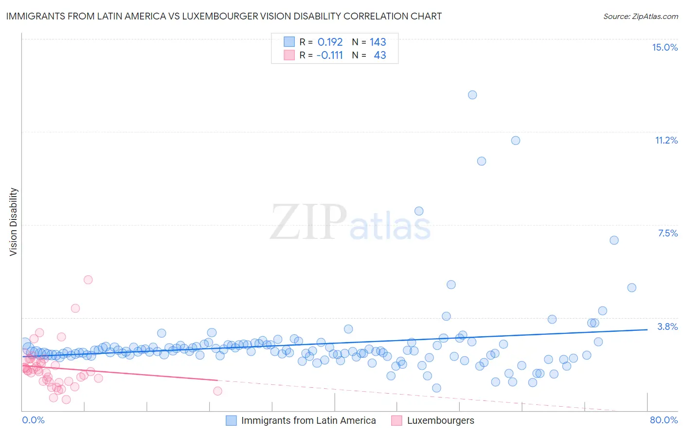 Immigrants from Latin America vs Luxembourger Vision Disability